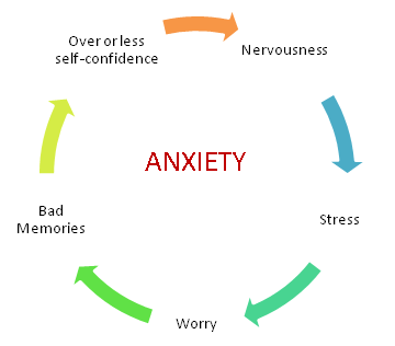 Anxiety cycle